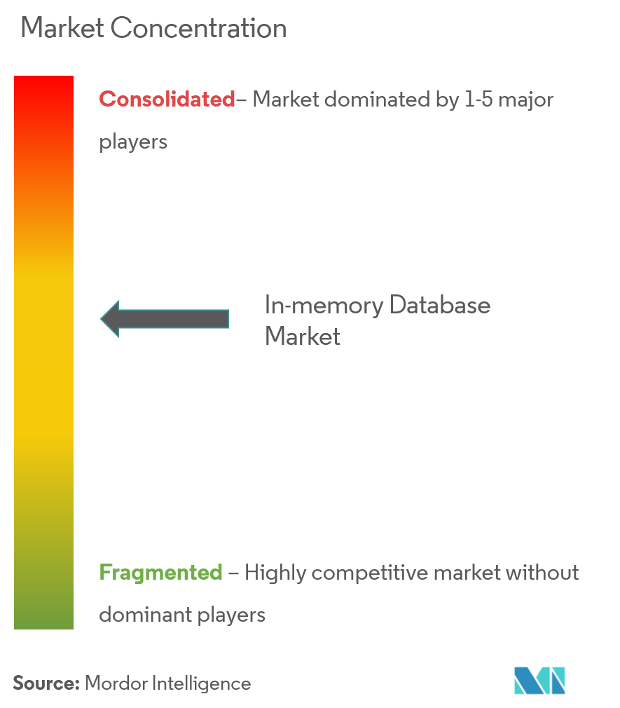 Marktkonzentration für In-Memory-Datenbanken